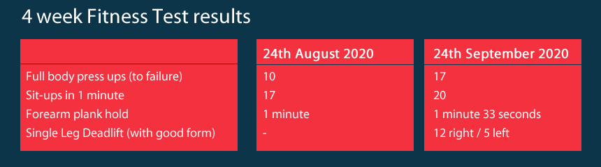 Lynda Run PT 4 week Fitness test results